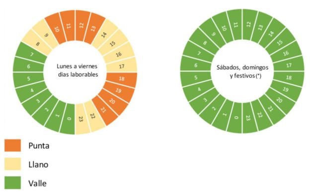 Gráfico de horas &#039;valle&#039;, &#039;llano&#039; y &#039;punta&#039; del nuevo recibo de la luz.