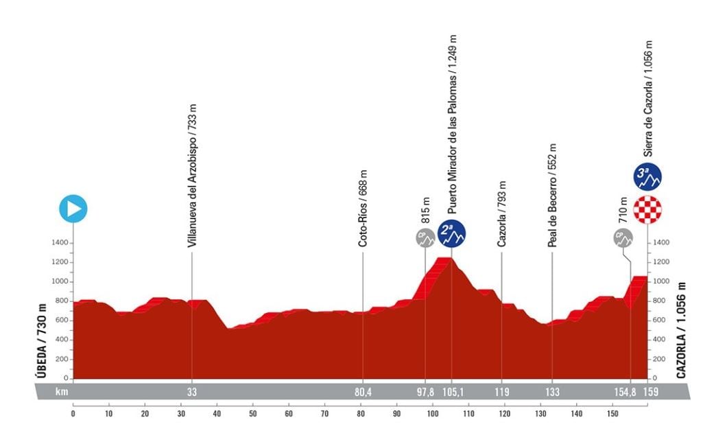 Perfil de la octava etapa de la Vuelta Ciclista a España que discurrirá entre Úbeda y Cazorla.