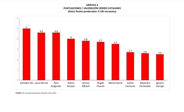 Valoración de líderes catalanes