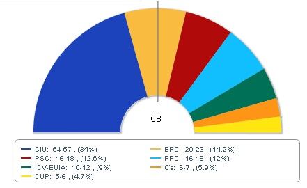 Gràfica de l&#039;enquesta del PSC