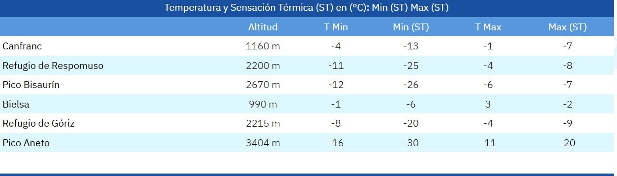 Cuadro de temperaturas para este lunes entre 990 m de Bielsa y el Aneto
