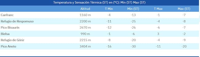 Cuadro de temperaturas para este lunes entre 990 m de Bielsa y el Aneto