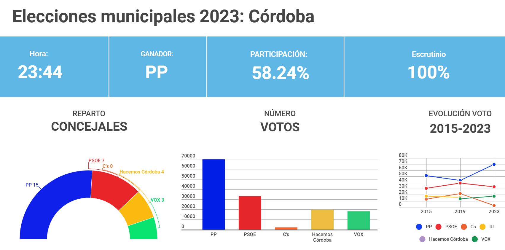 Resultado elecciones municipales 2023 en Córdoba capital