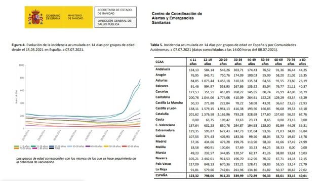 Los datos de incidencia acumulada por edades