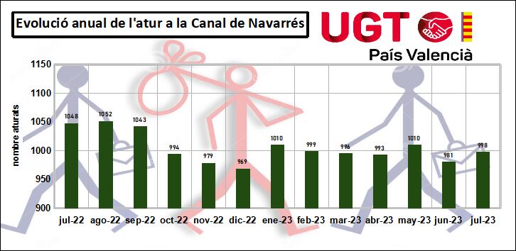 Evolución del paro en la Canal de Navarrés