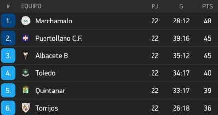 Clasificación para subir a 2ªB RFEF