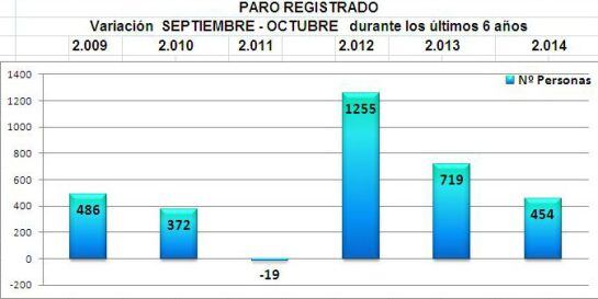 Evolución del paro entre los meses de septiembre y octubre en los últimos 6 años