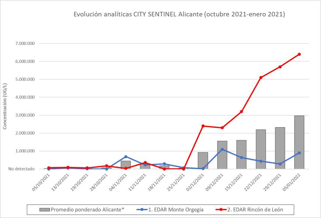 Gráfico con los últimos datos de City Sentinel de enero de 2022.