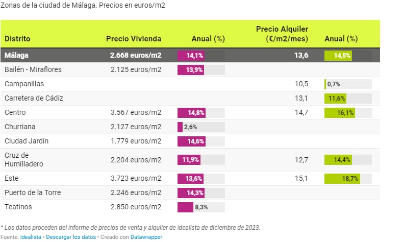 Precios alquiler y venta vivienda usada Málaga