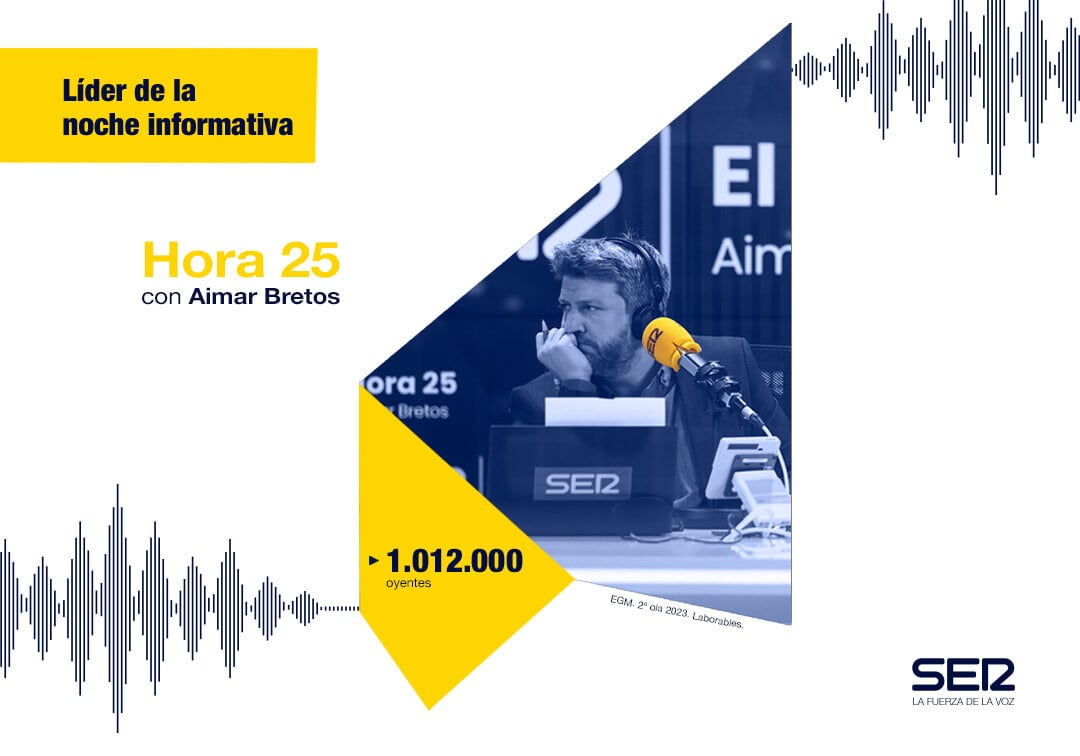 &#039;Hora 25&#039;, dirigido por Aimar Bretos, lidera los informativos nocturnos con 1.012.000 oyentes.