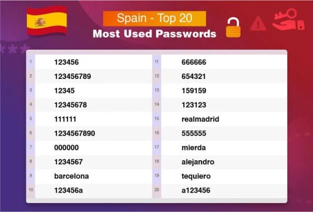 Estas son las 20 contraseñas más populares.