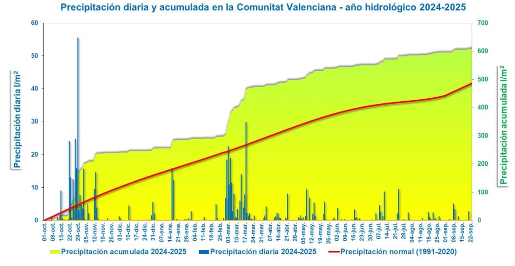 Evolución de la precipitación diaria y acumulada en la Comunitat Valenciana durante el año hidrológico 2024-2025.