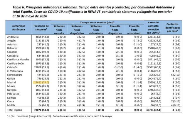 Tabla del informe del Ministerio de Sanidad en la que se indica que el 79% de los casos notificados por Madrid son sintomáticos, por lo que el 21% son asintomáticos
