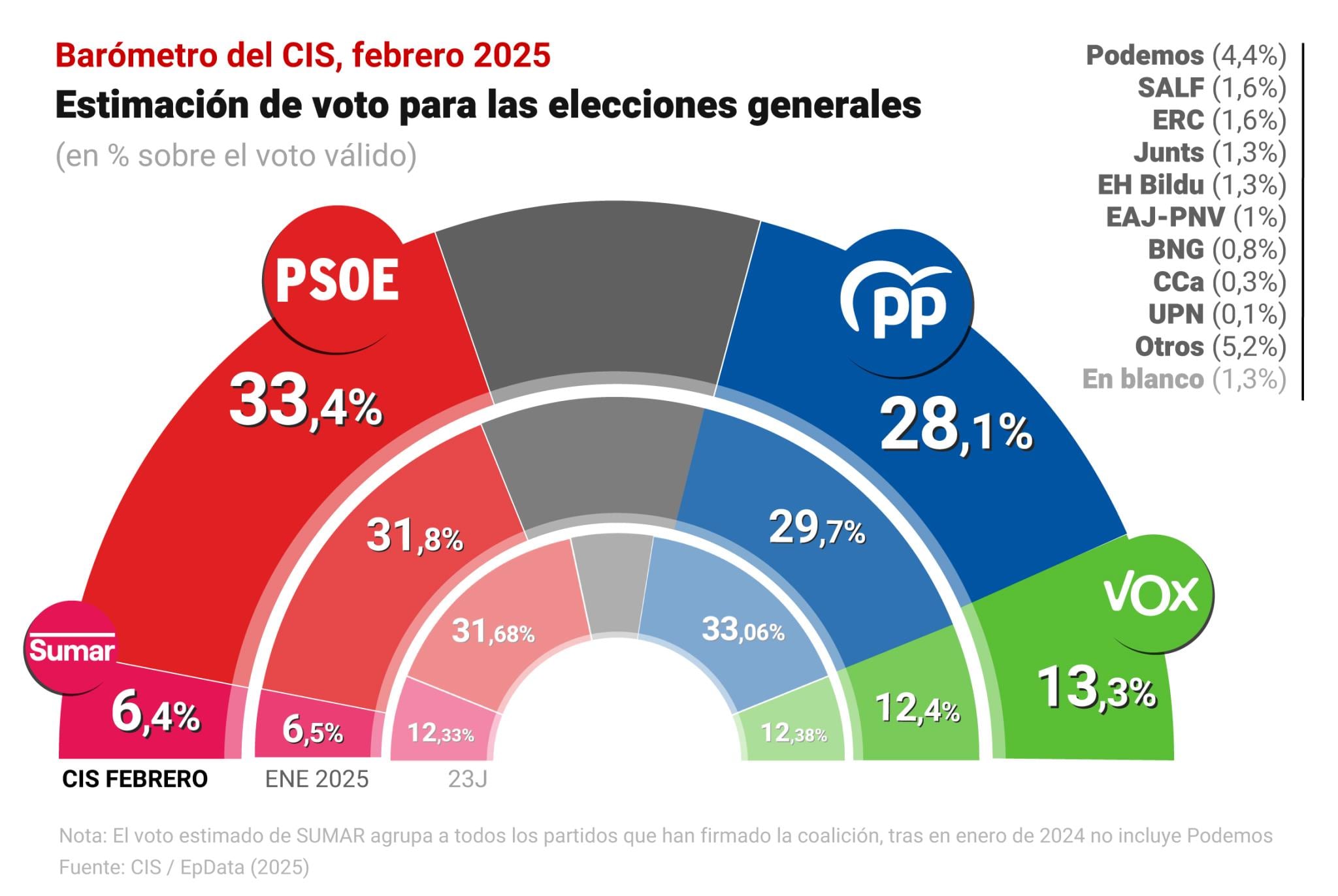 El PSOE aumenta su ventaja sobre el PP a más de cinco puntos, según el CIS.