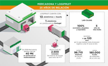 Datos de Mercadona y Logifruit.