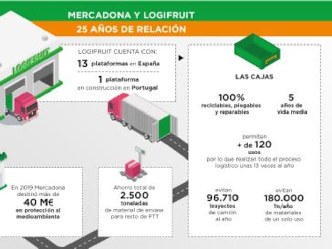 Datos de Mercadona y Logifruit.