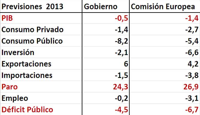 Cuadro económico con las previsiones de la Comisión Europea y el Gobierno