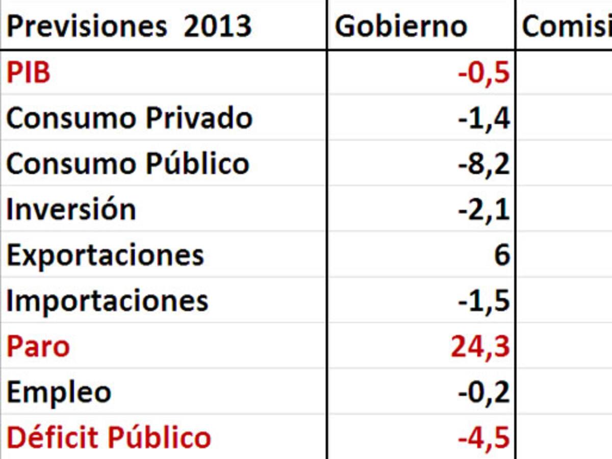 Las previsiones económicas de la Comisión Europea y las del Gobierno de Rajoy