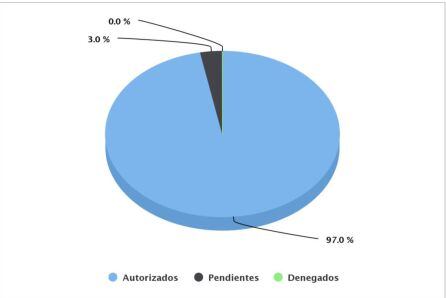 Datos por personas