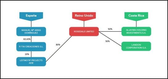 La Fiscalía dice que Arias “creó una AEIE llamada Leitmotif Projects formada por la española 11 T&#039;Ai Creaciones SL y la inglesa Rosedale Limited, la cual estaba participada por las costarricenses Aljayman Holding SA y Landon Corporation SA.