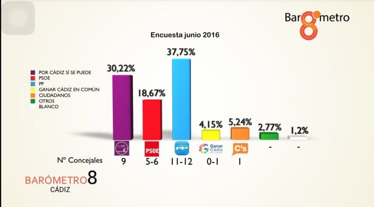 Resultado de la encuesta de Insobel para 8 Televisión