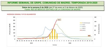 Situación semanal de la gripe