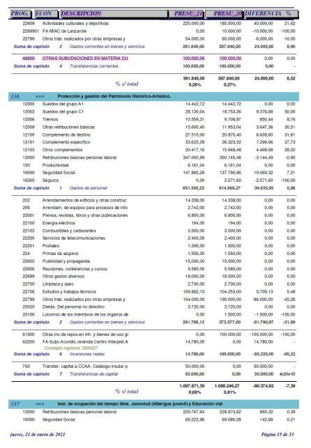 Comparativa entre las partidas de los presupuestos de 2020 y las de 2021.