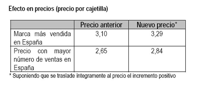 El Gobierno ha estimado que el incremento del nivel mínimo de los impuestos del tabaco, en el supuesto de que se traslade íntegramente a los precios, reducirá previsiblemente su consumo por los más jóvenes