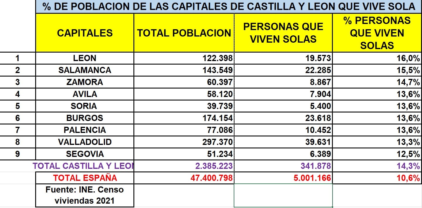 Porcentaje de población de las capitales de Castilla y León que vive sola