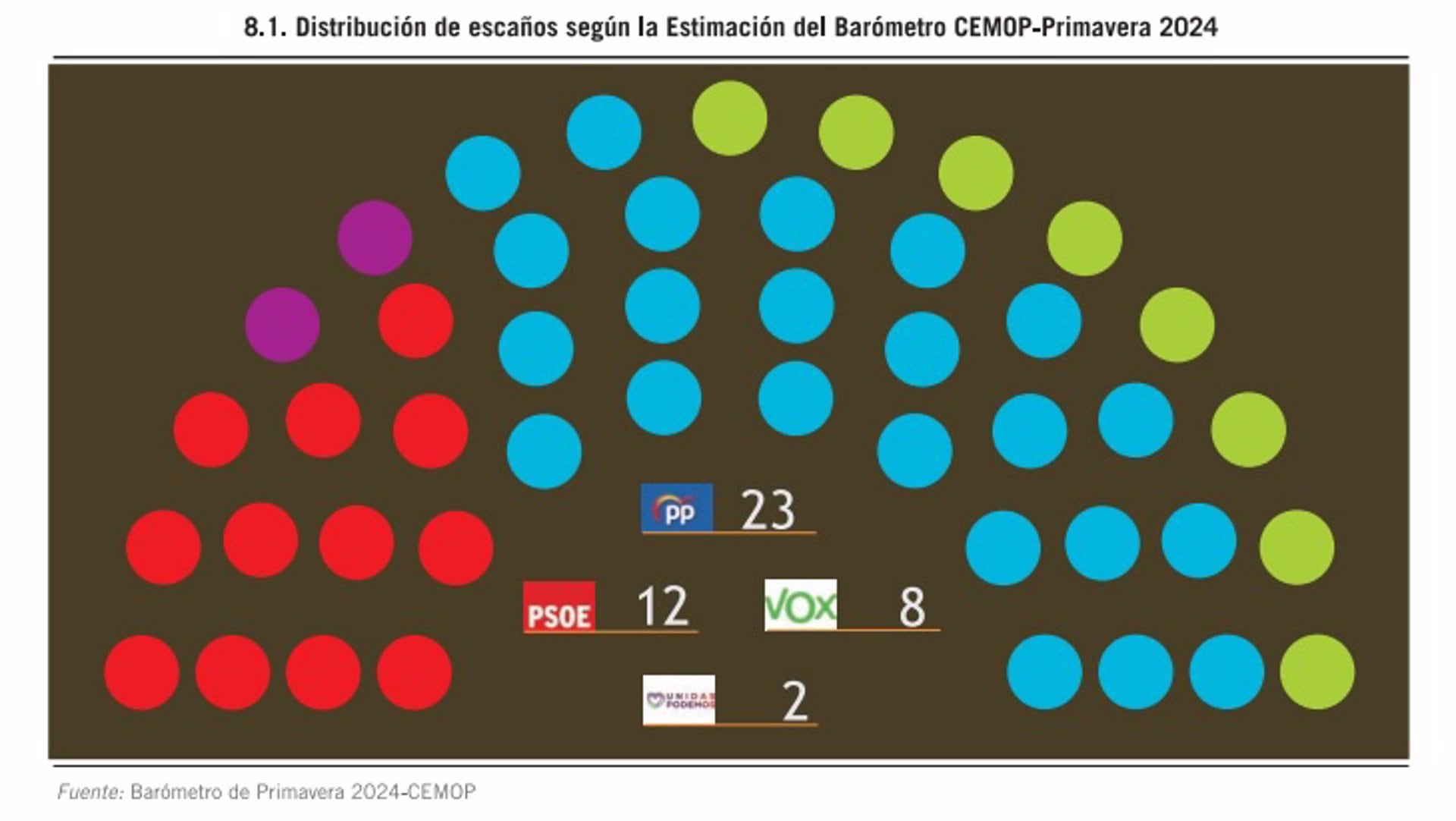 18/04/2024 Situación en la que quedaría el reparto de escaños en la Asamblea
ESPAÑA EUROPA MURCIA POLÍTICA
CEMOP
