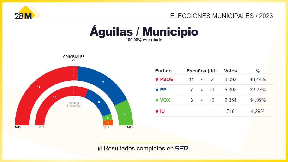 Resultado de las elecciones municipales al Ayuntamiento de Águilas 2023