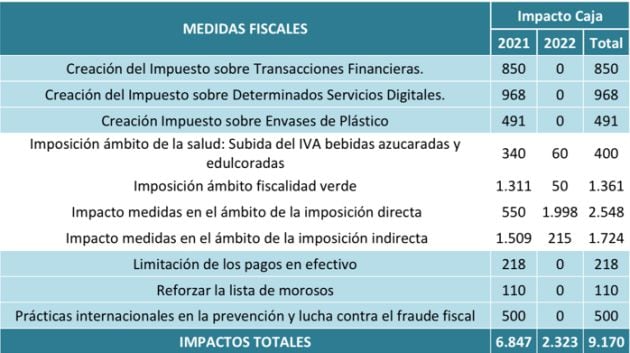 Medidas de ingresos.