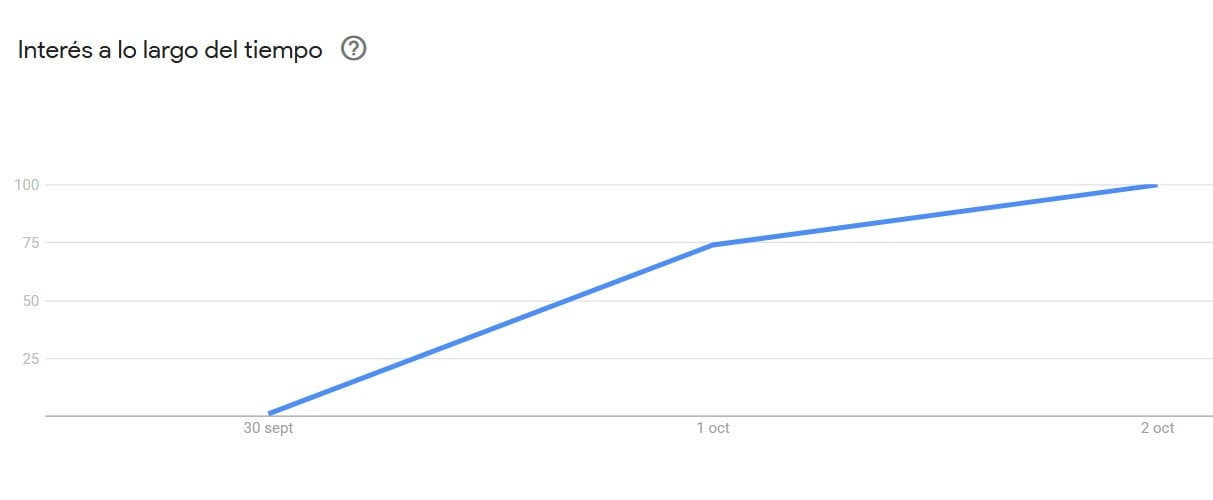El término Jane Goodall obtuvo la popularidad máxima de la plataforma.