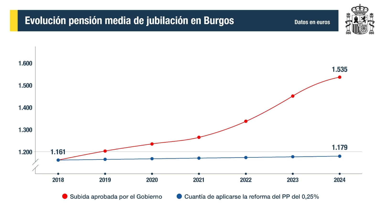 Evolución de la pensión media en Burgos