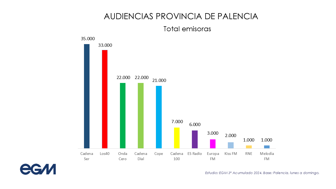 La Cadena Ser cierra un año más como líder de la radio en Palencia