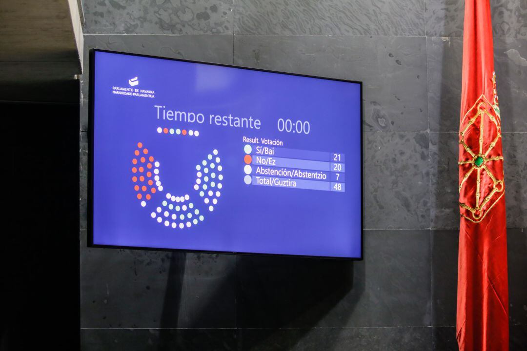 Resultado de la votación de los presupuestos de Navarra 2020