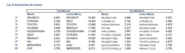 Estos han sido los coches más vendidos en el último mes.