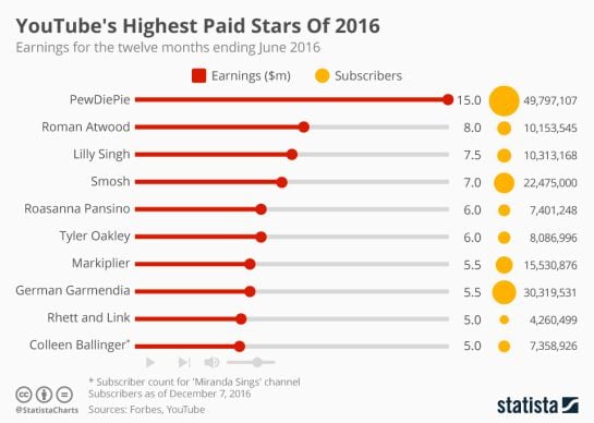 Los youtubers con más ingresos de 2016.