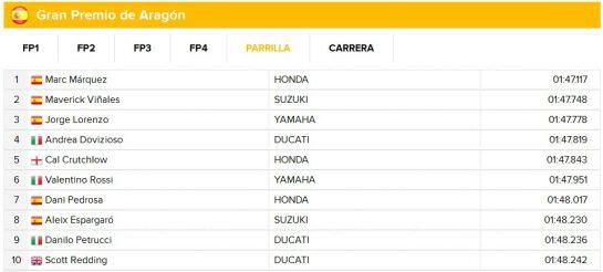 Repasa la tabla de la clasificación del GP de Aragón