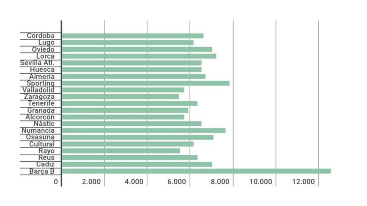 6.500 asistentes de media en el Carlos Belmonte esta temporada