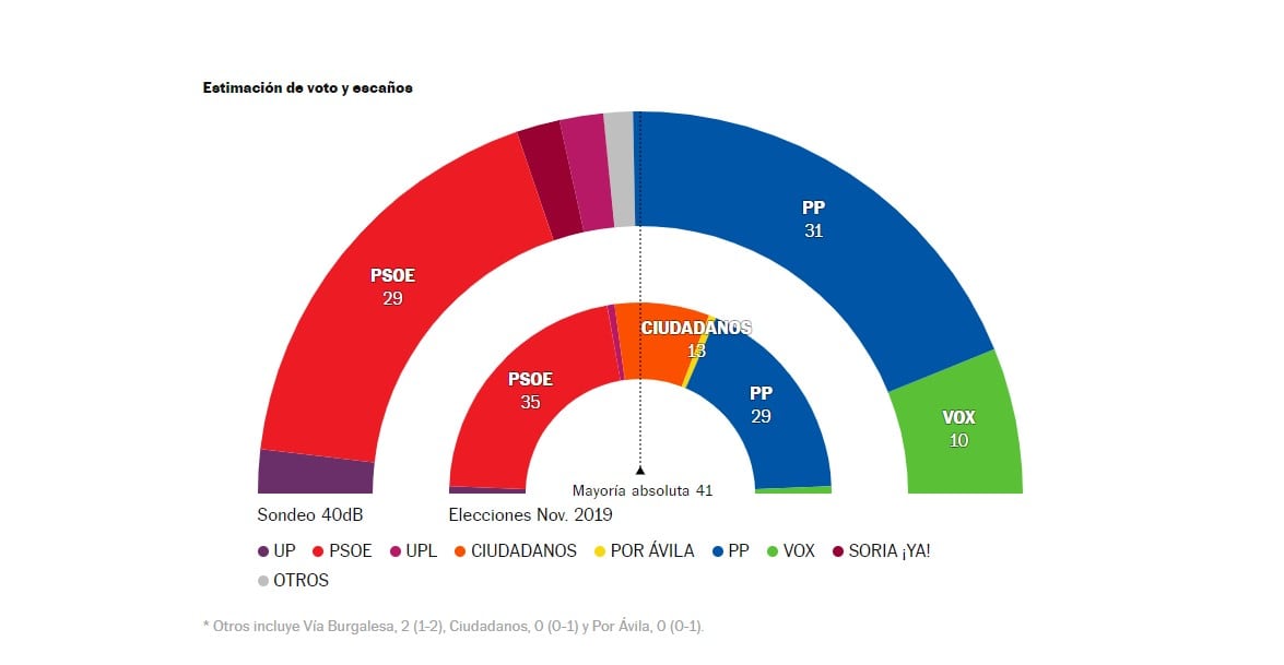 El empate técnico entre PP y PSOE obligará a Mañueco a pactar con Vox en Castilla y León.