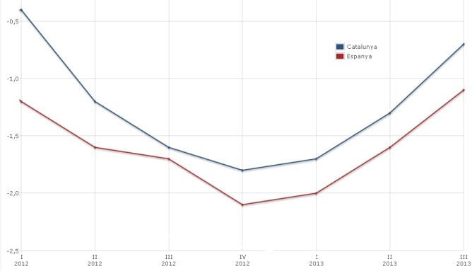 Evolució del PIB a Catalunya i a Espanya en els últims trimestres