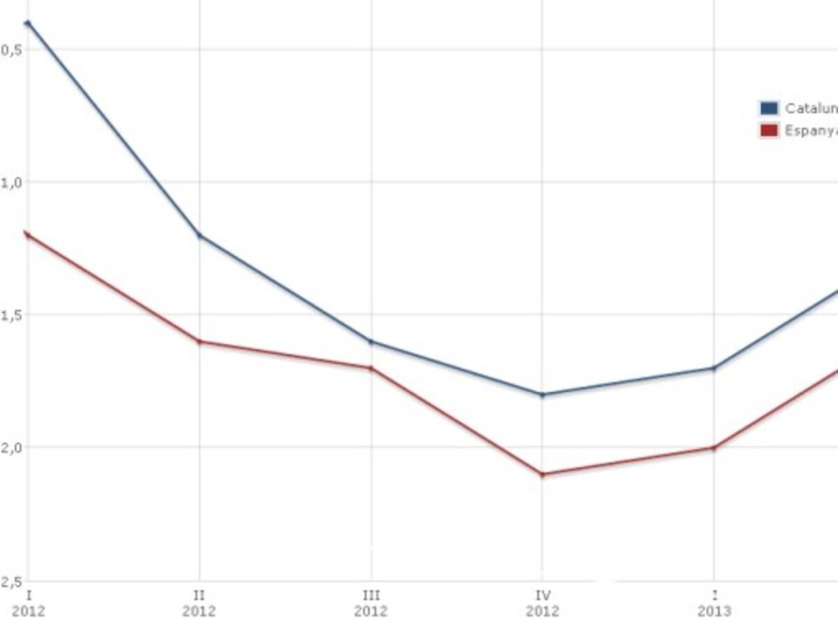 Catalunya creix quatre dècimes
