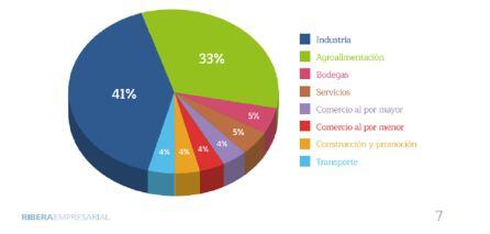 Aportaciones de ventas sectorizadas