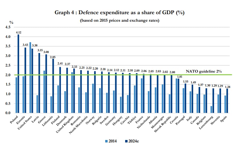 Gasto en Defensa en relación al PIB de los países de la OTAN tanto en 2014 (barra de la izquierda) como en 2024