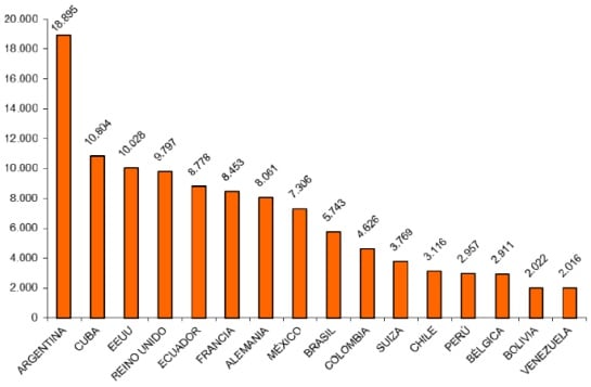 Incremento de población de nacionalidad española residente en el extranjero durante 2014 por país