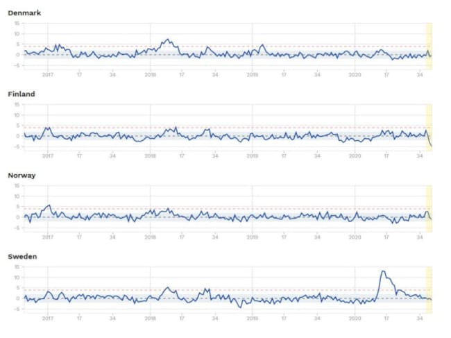 Figura3. Exceso de mortalidad (por todas las causas) durante 2020 en los países nórdicos. La banda azul indica la mortalidad esperada y la línea azul la mortalidad observada en 2020. Las últimas semanas (en fondo amarillo) infraestiman la mortalidad por el retraso en el registro. La gráfica puede interpretarse como el porcentaje de exceso de mortalidad sobre la esperada (por ejemplo, Suecia en la semana 15 del año 2020 tenía una mortalidad un 13% mayor que la esperada).