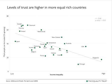 Los niveles de confianza entre ciudadanos son más bajos en los países desiguales.