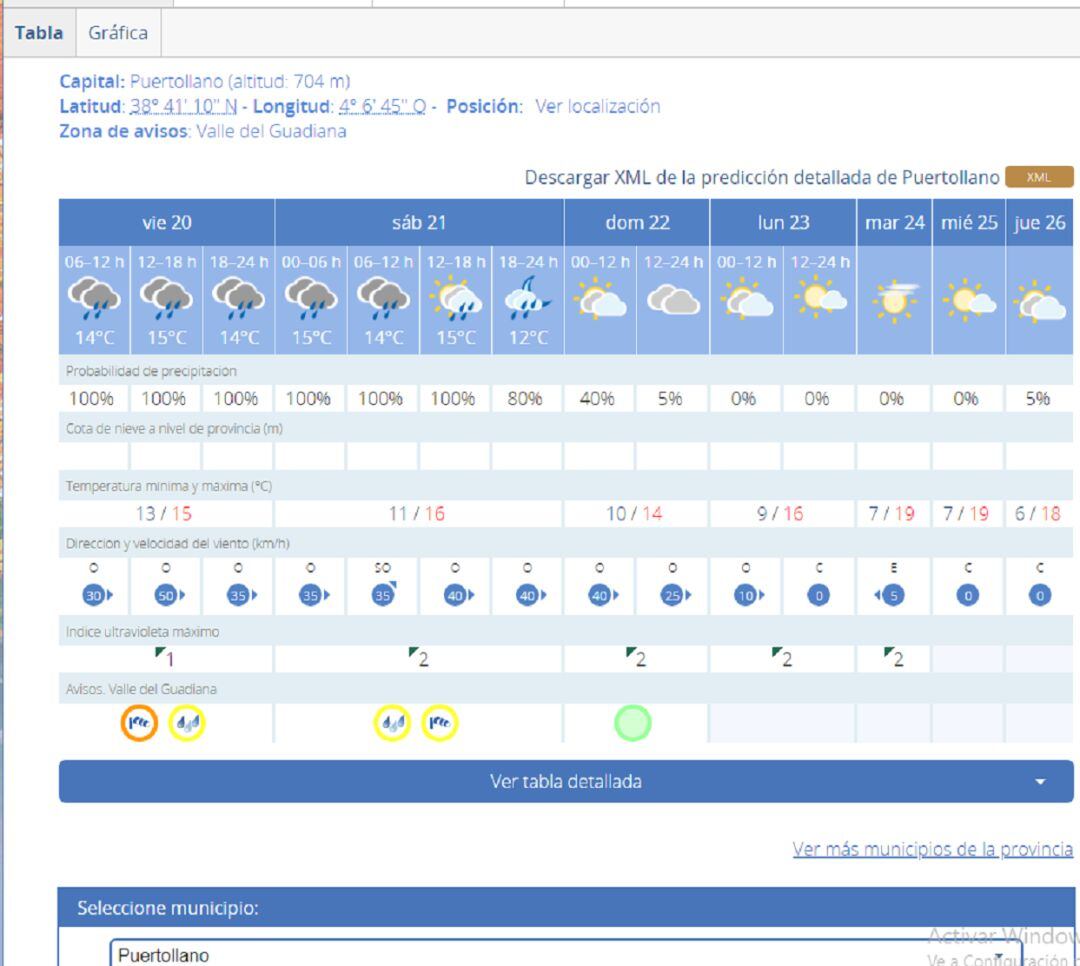 Previsión meteorológica para Puertollano