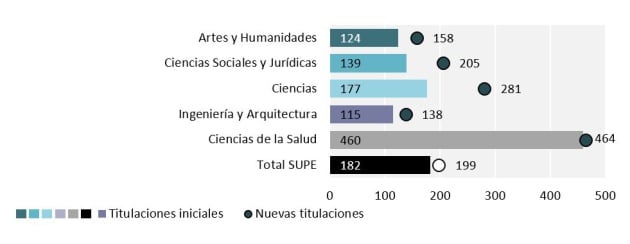 Tasa de preferencia: número de alumnos que en la preinscripción eligen la titulación en primera opción y plazas ofertadas